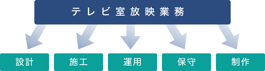 テレビ室放映業務 設計 施工 運用 保守 制作